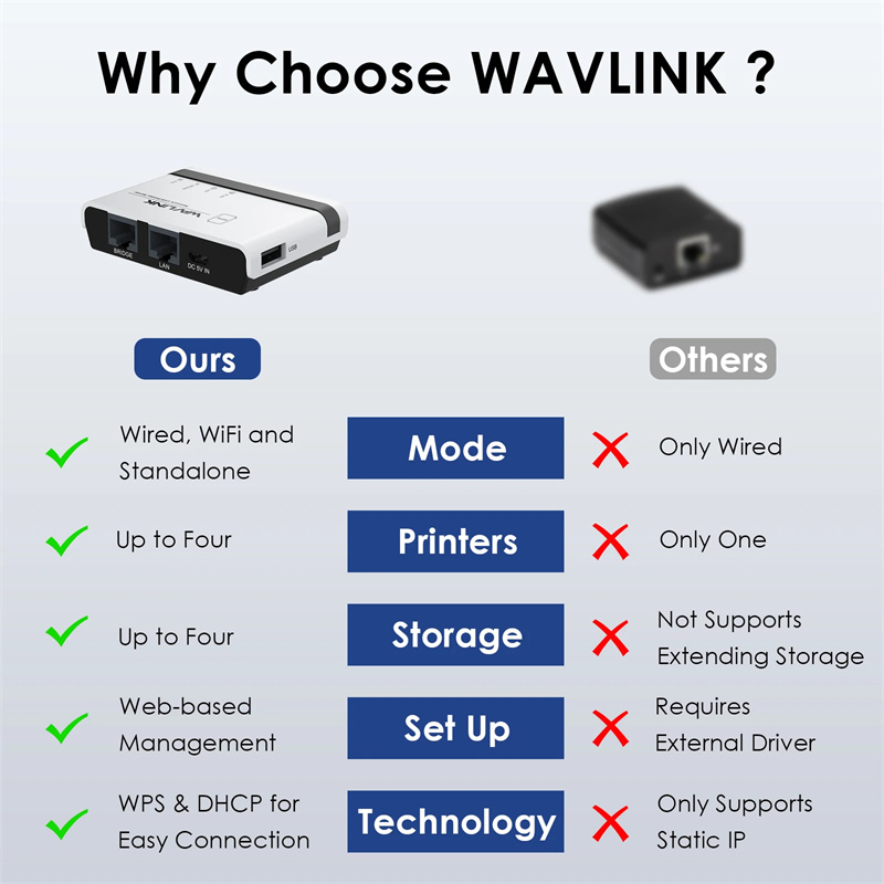 Wavlink-USB20-drahtloser-Druckerserver-mit-10100Mbps-LANBridge-WiFi-Unterstuumltzungdrahtgebundenedr-2022343-7